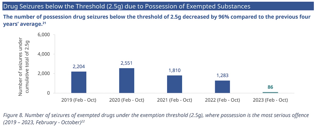A bar graph shows a sharp decrease in drug seizure offences after decriminalization.