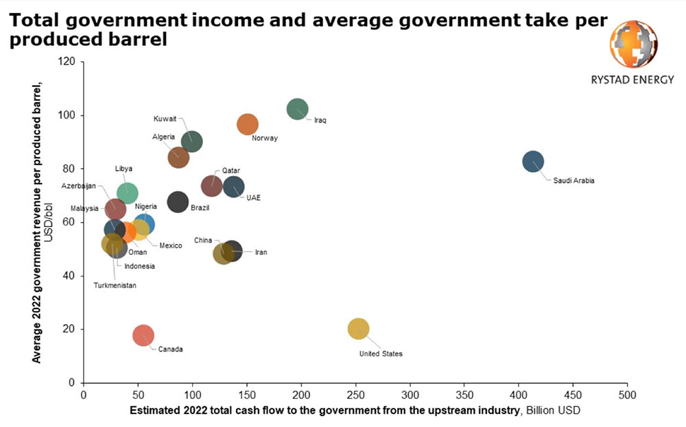 A chart shows revenues for different countries from oil production.