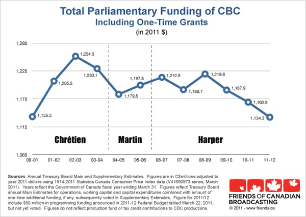 582px version of Total funding of CBC graph