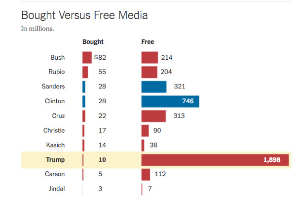 582px version of Graph of bought/free media in 2016 primaries