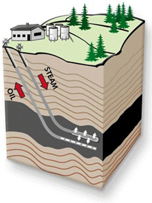 Steam Assistated Gravity Drainage diagram