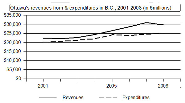 582px version of Chart 1 - Federal expenditures and revenues