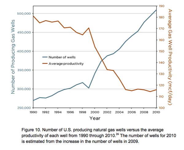 582px version of U.S. natural gas production versus productivity