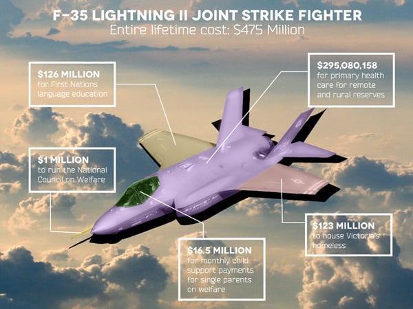 F35 what could it buy graphic