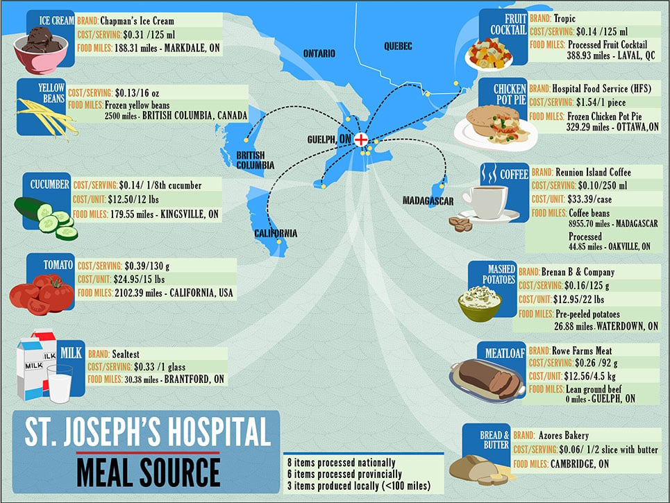 Hospital meal sources