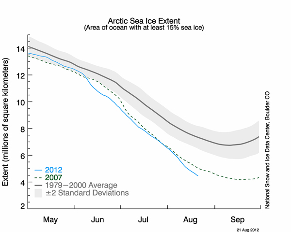 Arctic sea ice timeline