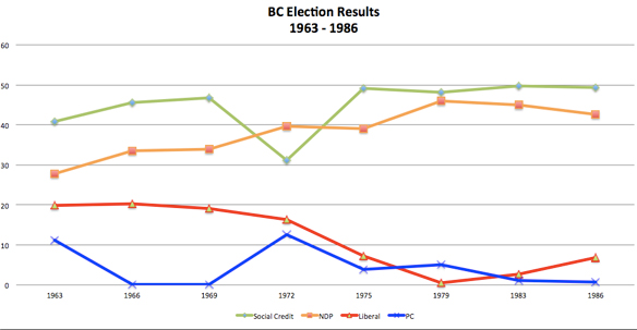 582px version of BC Election results 1963-1986