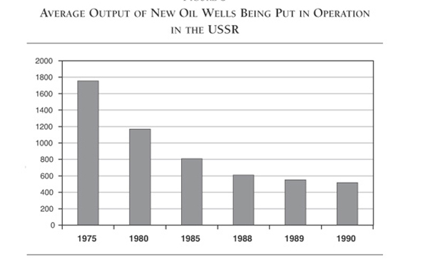 Oil output chart