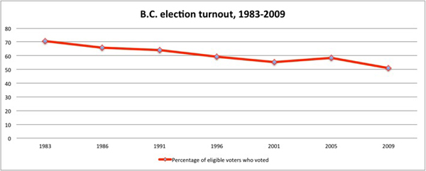 582px version of Elections BC Turnout Graph one