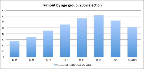 582px version of Elections BC Turnout Graph two