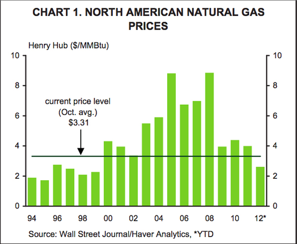 582px version of Natural Gas North American prices
