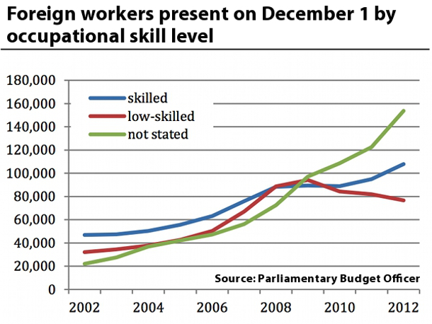 582px version of Temporary foreign workers chart