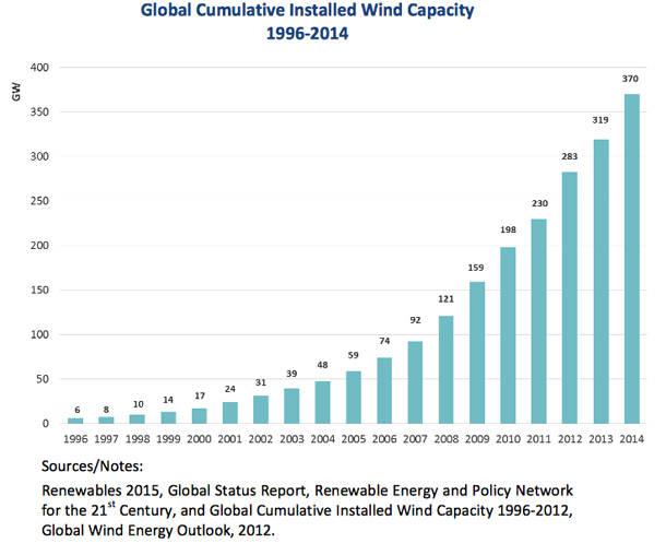 582px version of Total installed global wind capacity