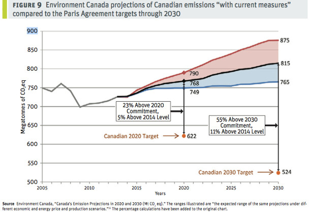 Graph of Canadian emissions