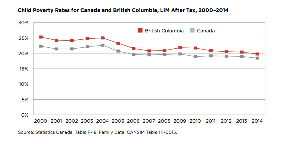 851px version of Child poverty rates for Canada and BC
