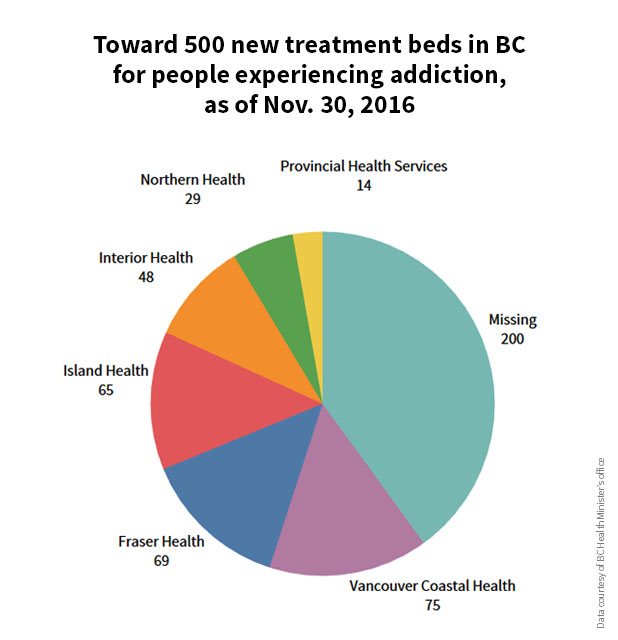582px version of Treatment-Beds-BC-2016-Web.jpg