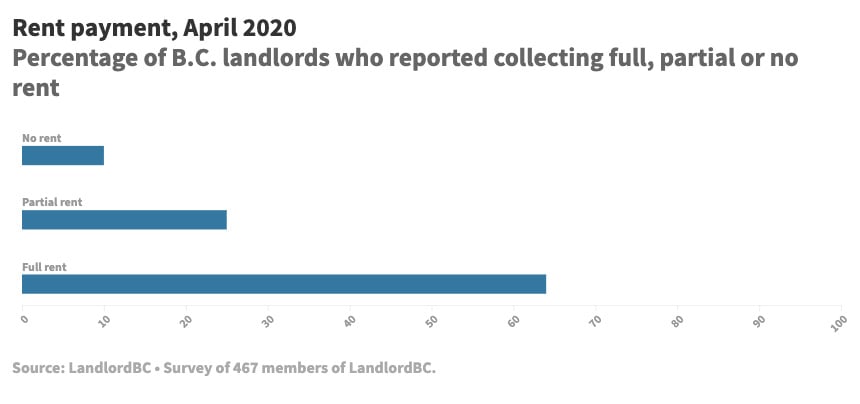 851px version of LandlordBCCovidCollectionGraph.jpg