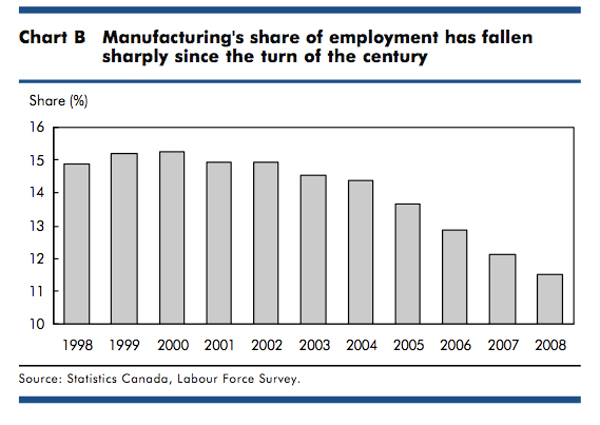 582px version of Graph measuring manufacturing employment