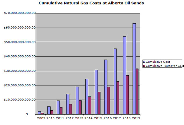 582px version of Growth of citizen subsidies to oil sands
