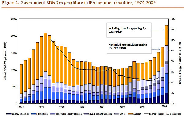 582px version of IEA graph showing global investment in energy R&D