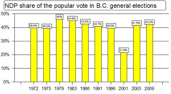 582px version of NDP share of popular vote in general elections