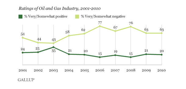 582px version of Gallup ratings of opinion about oil industry