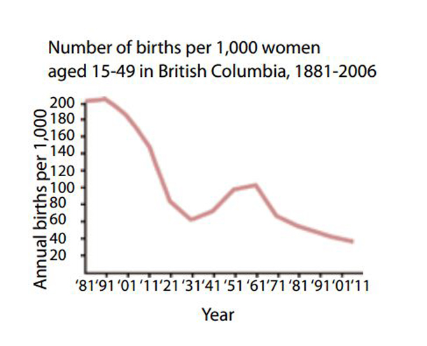 582px version of BC birth rate chart