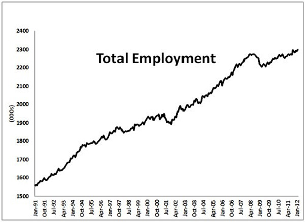 Total employment in BC graph