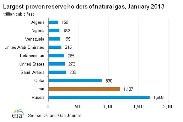 582px version of Proven reserves of natural gas