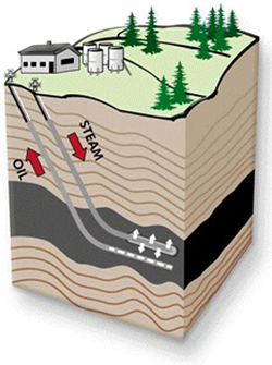 Diagram of drilling operation