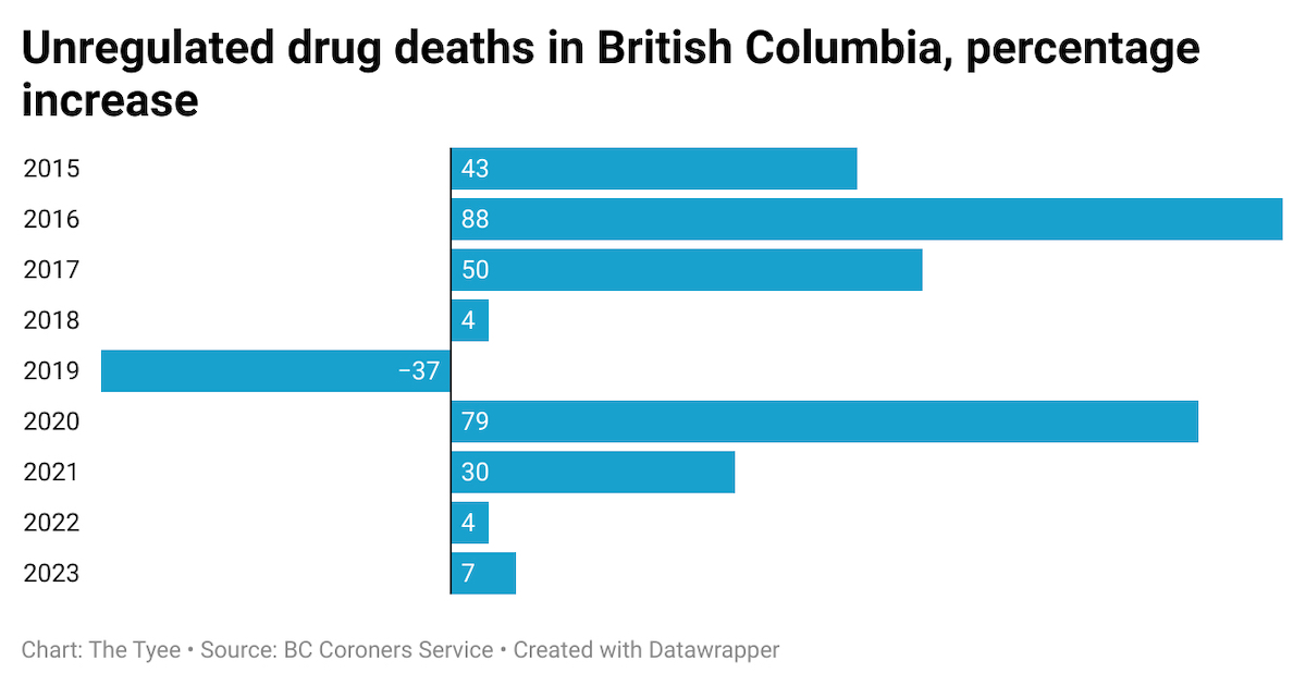 A bar graph shows increases in drug deaths in B.C.