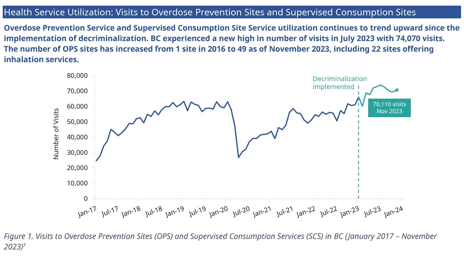 A line graph shows an increase in visits to overdose prevention sites after decriminalization.