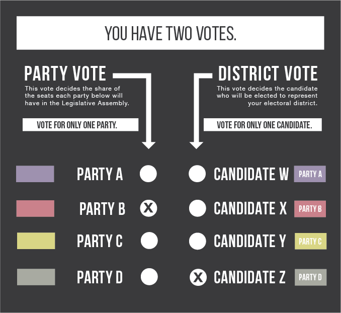 The PR Options: Mixed Member MLAs Local and | The Tyee