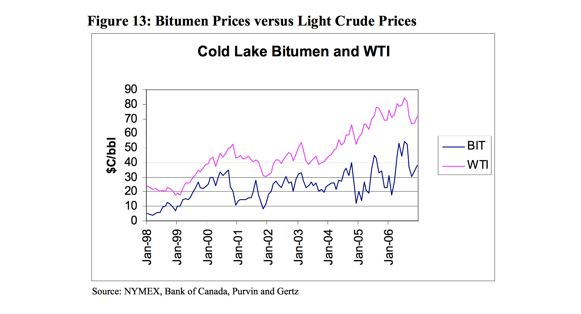 960px version of Graph showing WTI and bitumen price differential