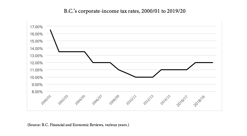 BCCorporateIncomeTaxRatesChart.jpg