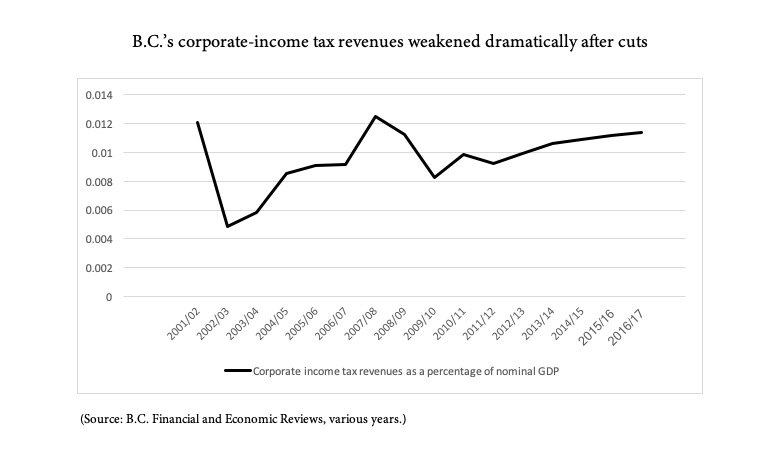 BCCorporateIncomeTaxRevenuesChart.jpg