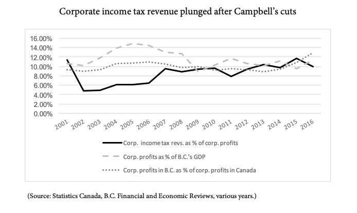 CorporateIncomeTaxRevenuePlungedChart.jpg