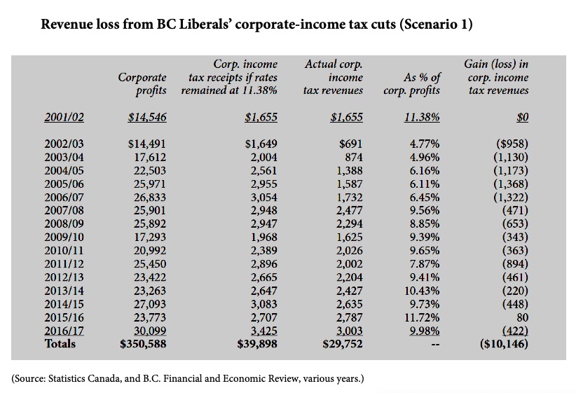 RevenueLossCorporateIncomeTaxCutsTable.jpg