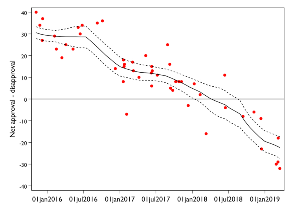 Trudeau Approval Rating Chart