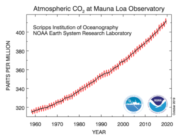 582px version of AtmosphericCO2Graph.png
