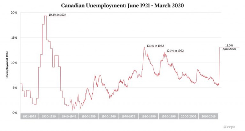 UnemploymentOverTimeCanada.jpg