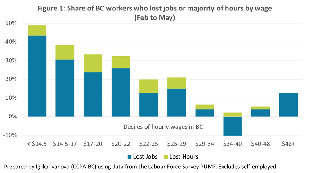 Here’s Who Lost Jobs in the Pandemic, and Who Needs Support | The Tyee