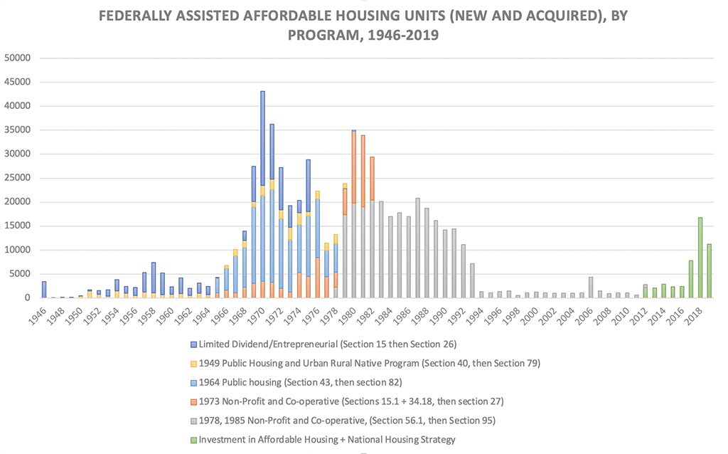 A segmented bar graph displays Canada’s federal government’s assisted affordable housing units for every year from 1946 to 2019.