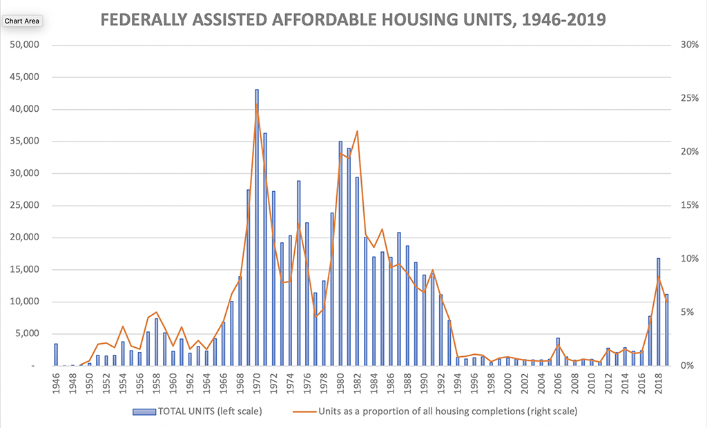 A solid bar graph displays Canada’s federal government’s assisted affordable housing units for every year from 1946 to 2019 with a trendline showing the decrease in units from the 1980s forward.