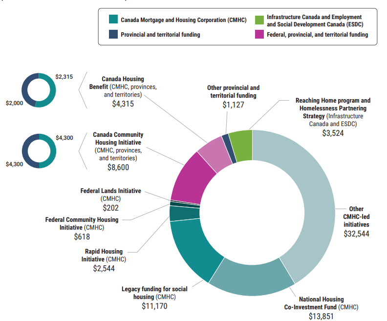 A graphic shows the distribution of housing funds among federal government programs.