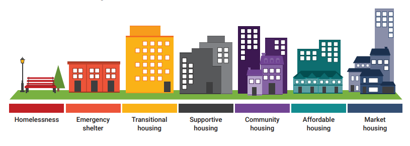 A chart shows the government’s goal of providing a continuum of housing, from shelters to affordable housing and market housing.