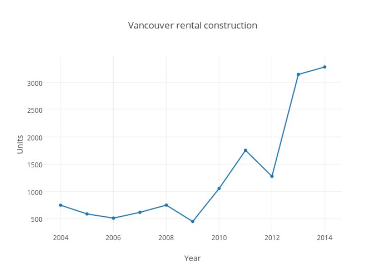 582px version of VancouverRentalConstructionGraph.jpg