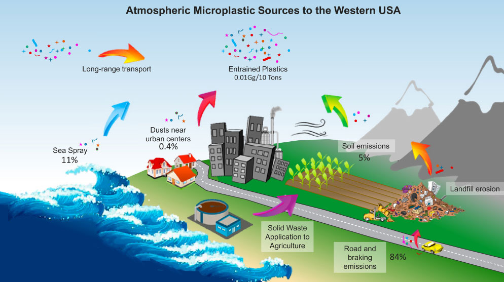 A colourful digital graphic of atmospheric microplastic sources in the western U.S. depicts sea spray and the transport of atmospheric microplastic above urban and agricultural areas.