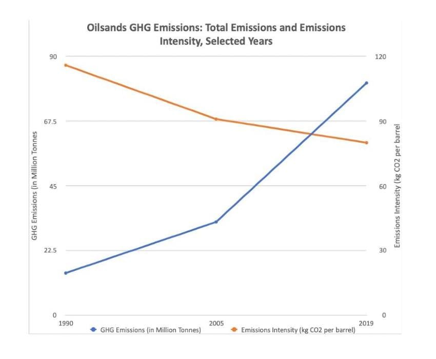 A chart shows overall emissions sharply increasing while emissions intensity declines.