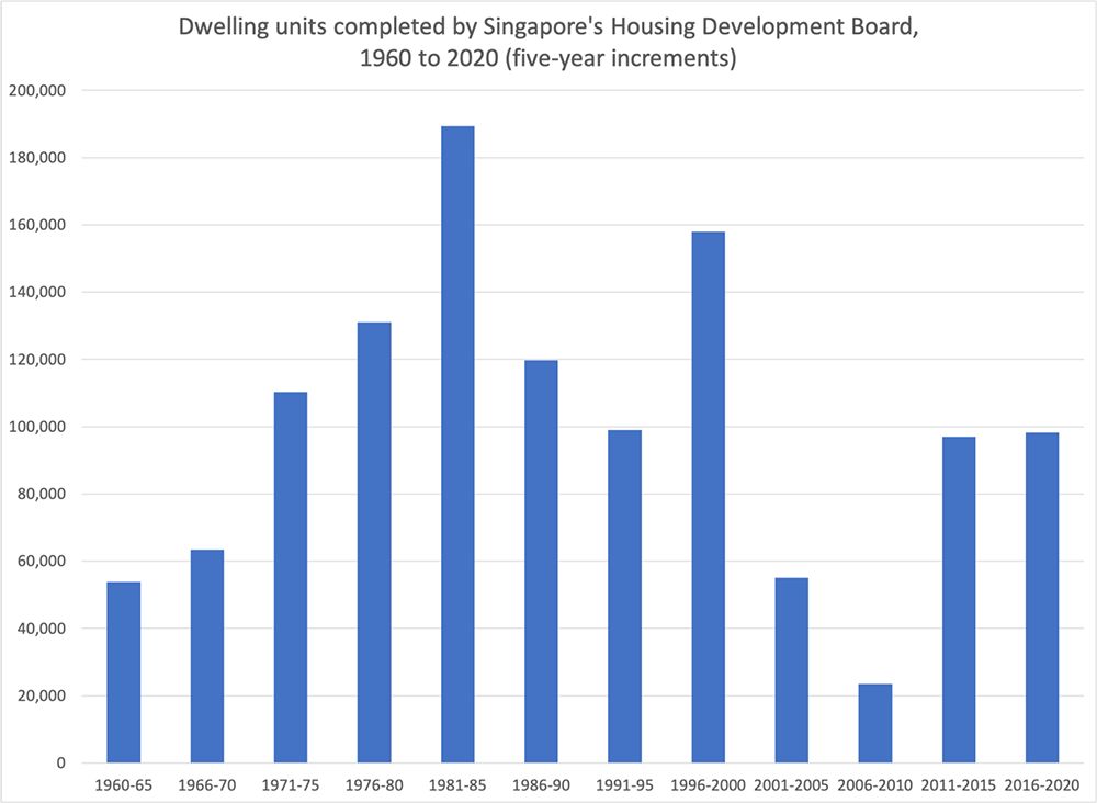 A bar chart shows numbers of dwelling units created by Singapore’s Housing Development Board over 60 years.